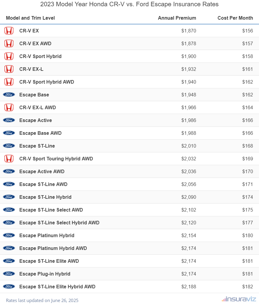 2023 Honda CR-V vs Ford Escape Insurance Cost by Trim Level