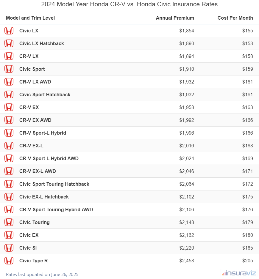 2024 Honda CR-V vs Honda Civic Insurance Cost by Trim Level