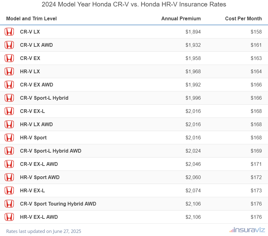Annual and monthly insurance cost by trim level for a 2024 Honda CR-V and a 2024 Honda HR-V