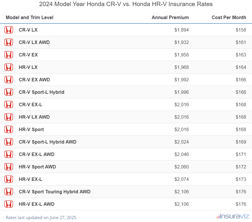 2024 Honda CR-V vs Honda HR-V Insurance Cost by Trim Level