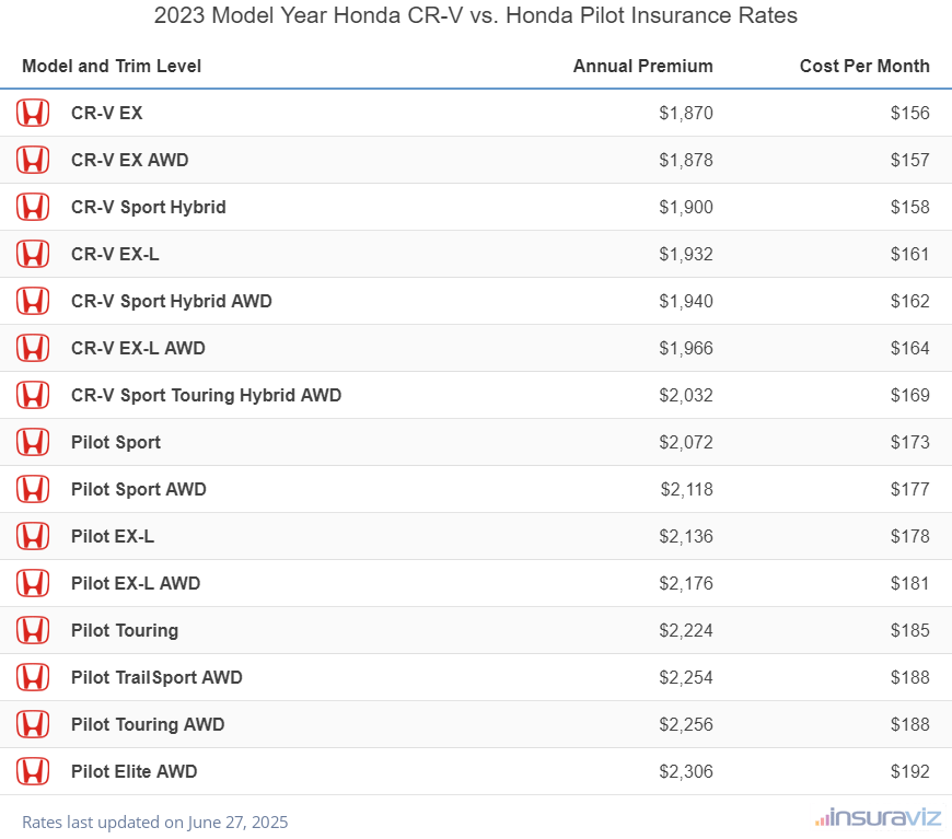 Annual and monthly insurance cost by trim level for a 2023 Honda CR-V and a 2023 Honda Pilot