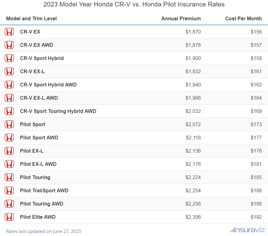 2023 Honda CR-V vs Honda Pilot Insurance Cost by Trim Level