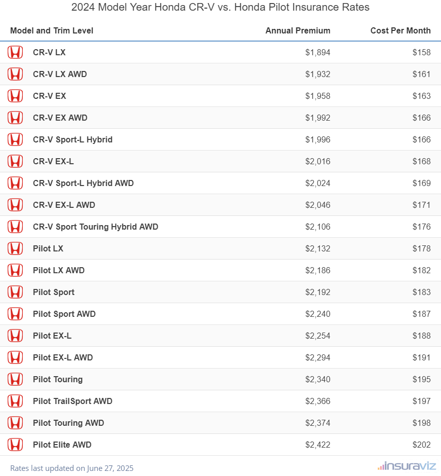 Annual and monthly insurance cost by trim level for a 2024 Honda CR-V and a 2024 Honda Pilot