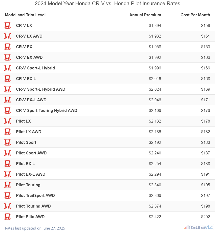 2024 Honda CR-V vs Honda Pilot Insurance Cost by Trim Level