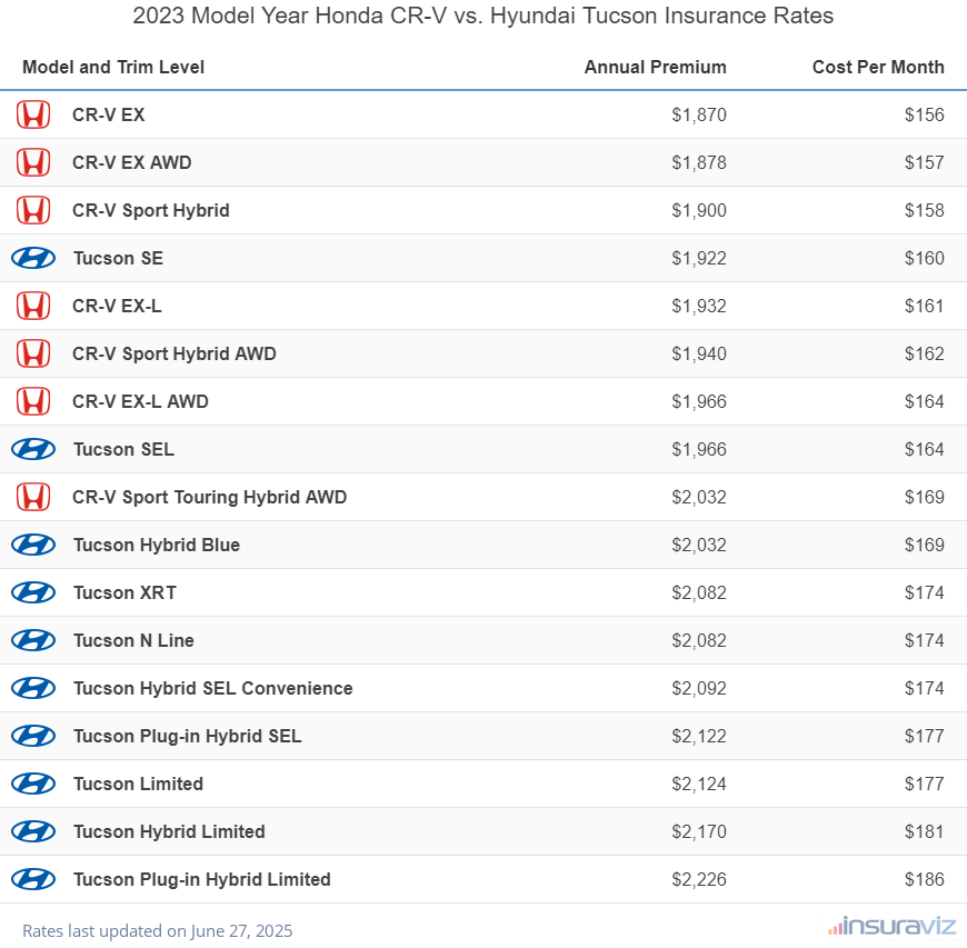Annual and monthly insurance cost by trim level for a 2023 Honda CR-V and a 2023 Hyundai Tucson