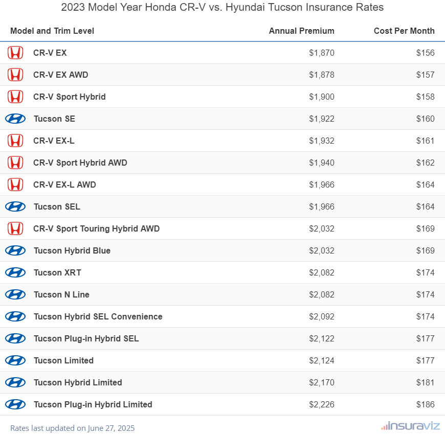 2023 Honda CR-V vs Hyundai Tucson Insurance Cost by Trim Level