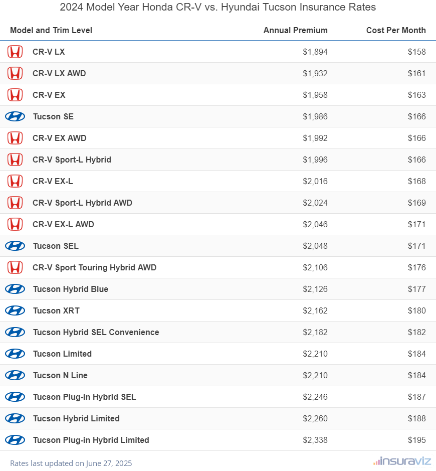 Annual and monthly insurance cost by trim level for a 2024 Honda CR-V and a 2024 Hyundai Tucson