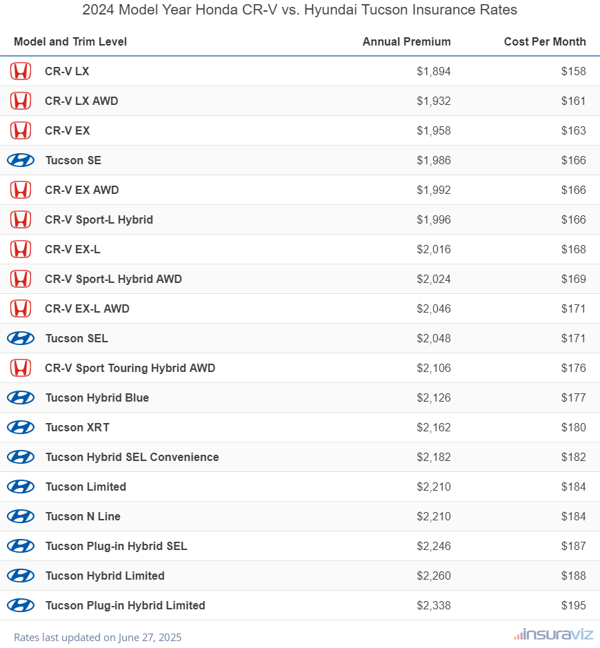 2024 Honda CR-V vs Hyundai Tucson Insurance Cost by Trim Level