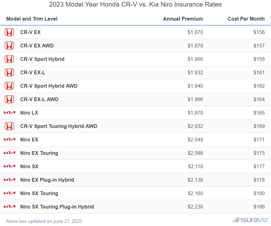 Annual and monthly insurance cost by trim level for a 2023 Honda CR-V and a 2023 Kia Niro