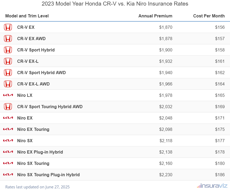 2023 Honda CR-V vs Kia Niro Insurance Cost by Trim Level