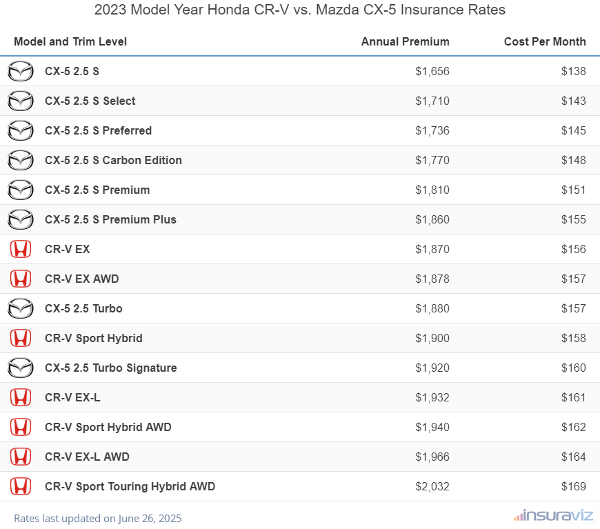 Annual and monthly insurance cost by trim level for a 2023 Honda CR-V and a 2023 Mazda CX-5
