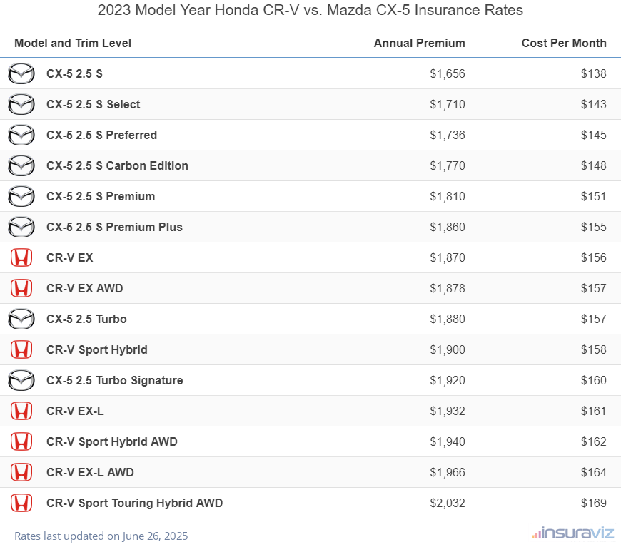 2023 Honda CR-V vs Mazda CX-5 Insurance Cost by Trim Level