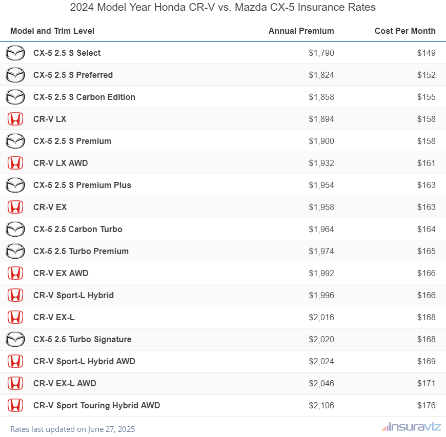 Annual and monthly insurance cost by trim level for a 2024 Honda CR-V and a 2024 Mazda CX-5