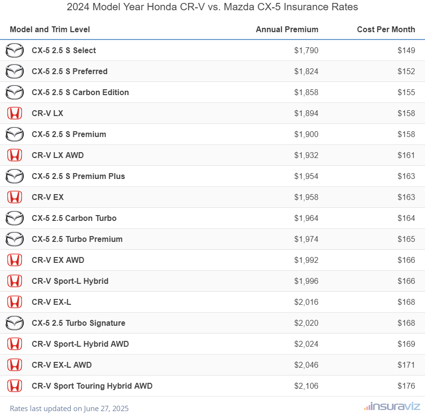 2024 Honda CR-V vs Mazda CX-5 Insurance Cost by Trim Level