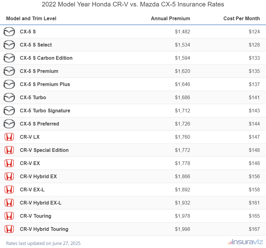 2022 Honda CR-V vs Mazda CX-5 Insurance Cost by Trim Level