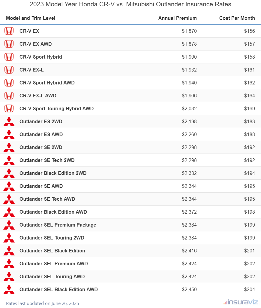 Annual and monthly insurance cost by trim level for a 2023 Honda CR-V and a 2023 Mitsubishi Outlander
