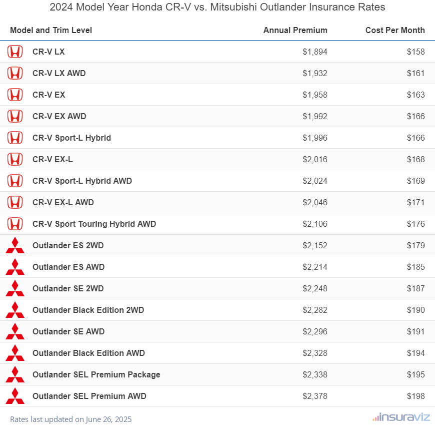 Annual and monthly insurance cost by trim level for a 2024 Honda CR-V and a 2024 Mitsubishi Outlander