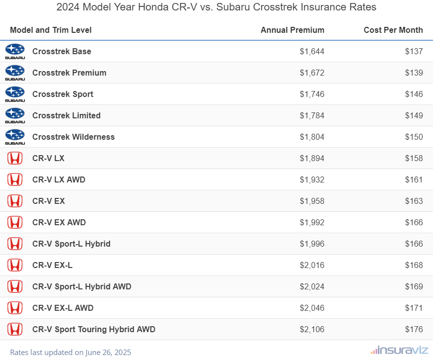 Annual and monthly insurance cost by trim level for a 2024 Honda CR-V and a 2024 Subaru Crosstrek