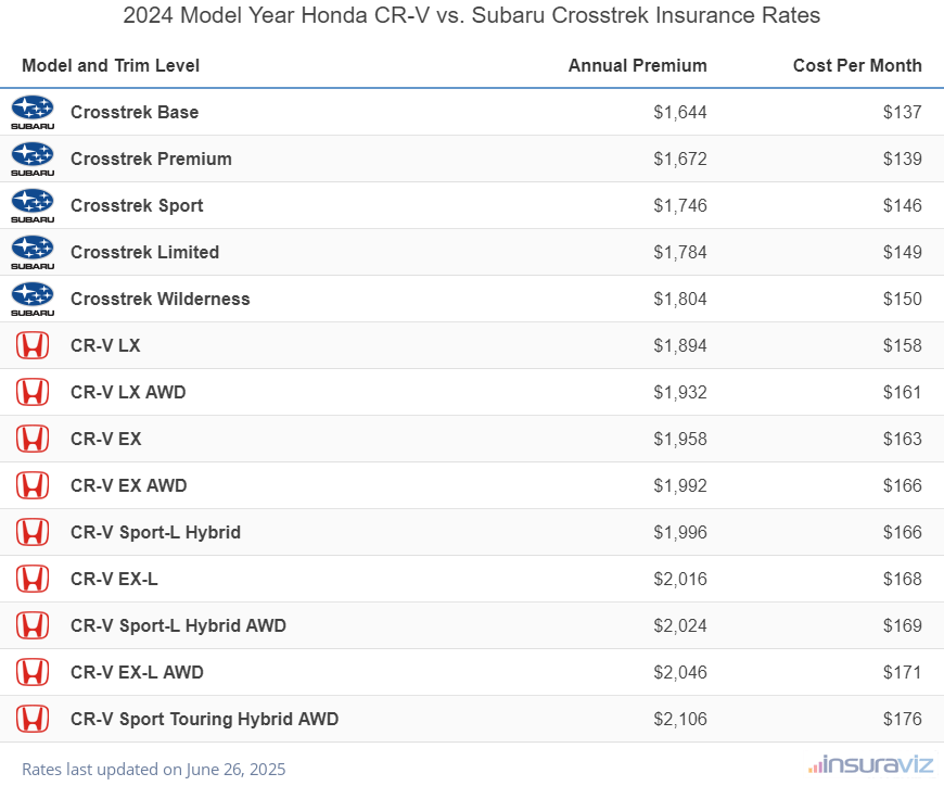 2024 Honda CR-V vs Subaru Crosstrek Insurance Cost by Trim Level