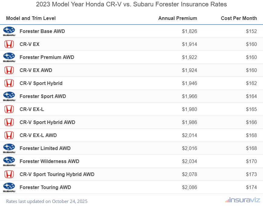 Annual and monthly insurance cost by trim level for a 2023 Honda CR-V and a 2023 Subaru Forester