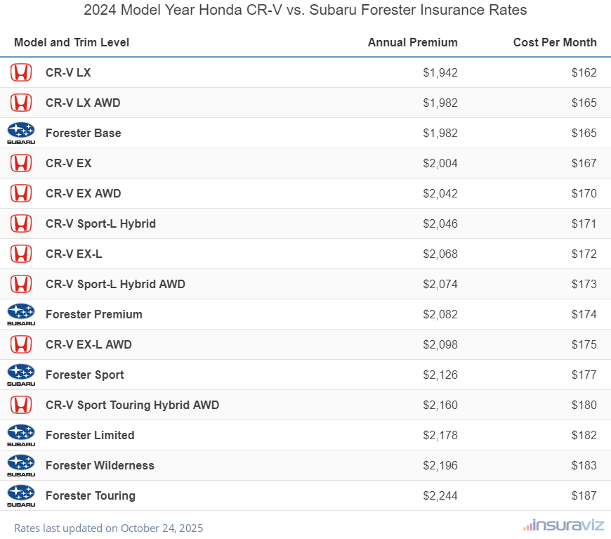 Annual and monthly insurance cost by trim level for a 2024 Honda CR-V and a 2024 Subaru Forester