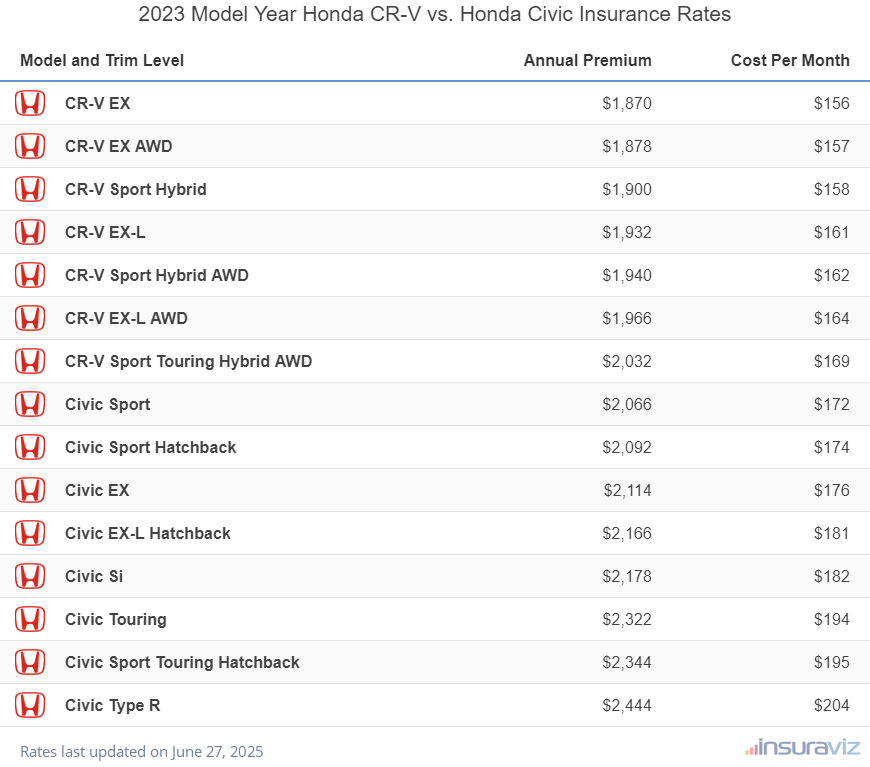 Annual and monthly insurance cost by trim level for a 2023 Honda CR-V and a 2023 Honda Civic