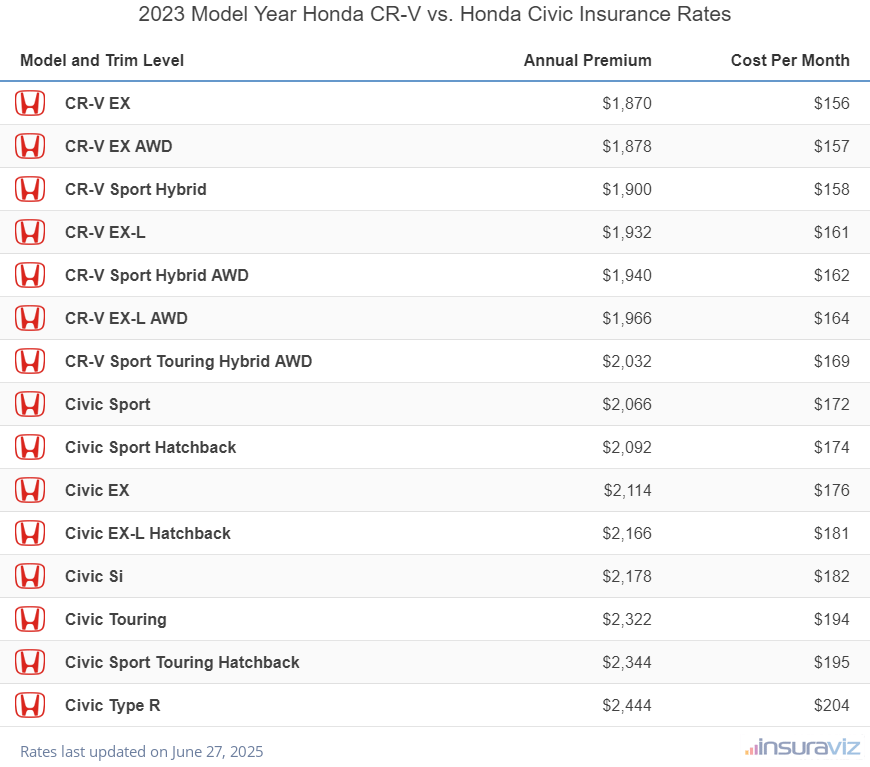 2023 Honda CR-V vs Honda Civic Insurance Cost by Trim Level