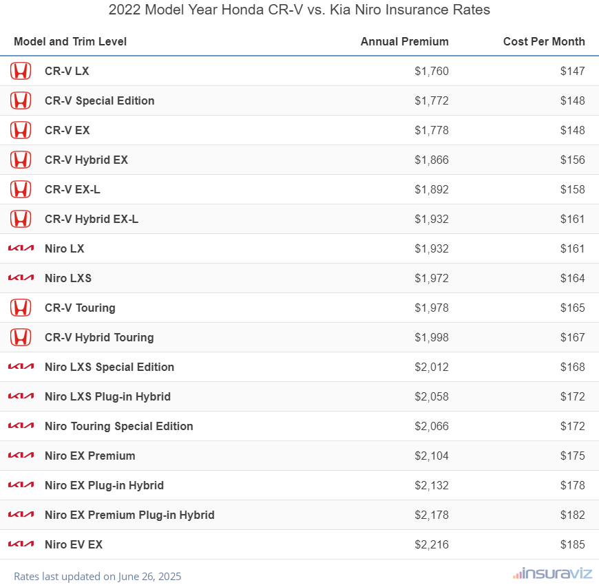 Annual and monthly insurance cost by trim level for a 2022 Honda CR-V and a 2022 Kia Niro