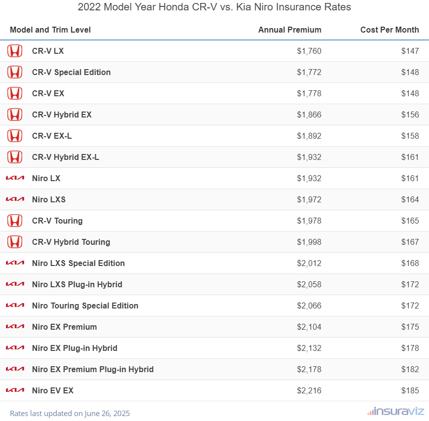 2022 Honda CR-V vs Kia Niro Insurance Cost by Trim Level