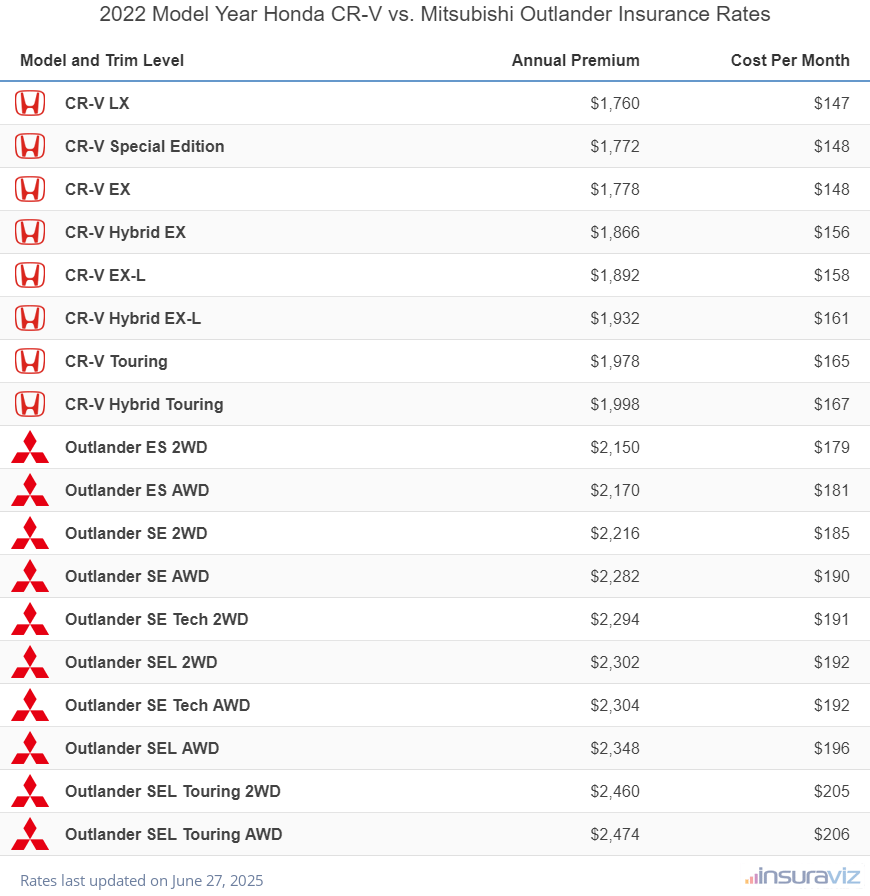 Annual and monthly insurance cost by trim level for a 2022 Honda CR-V and a 2022 Mitsubishi Outlander