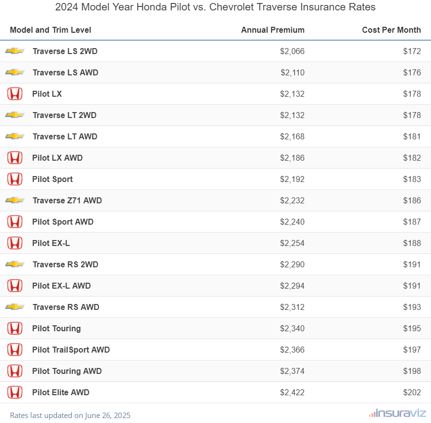 2024 Honda Pilot vs Chevrolet Traverse Insurance Cost by Trim Level