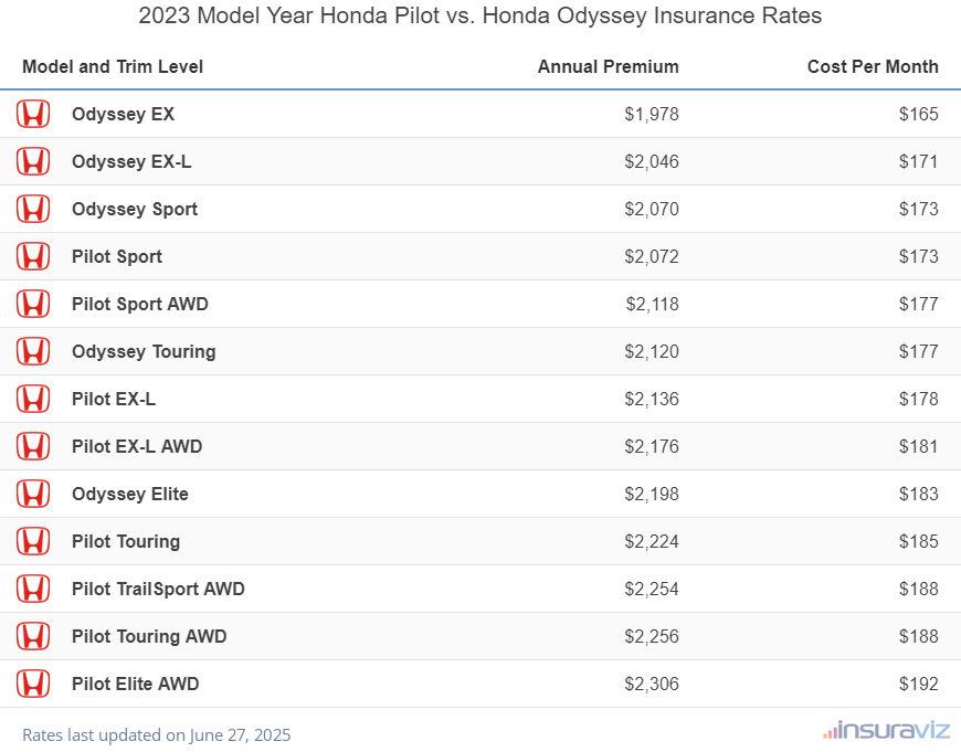 Annual and monthly insurance cost by trim level for a 2023 Honda Pilot and a 2023 Honda Odyssey