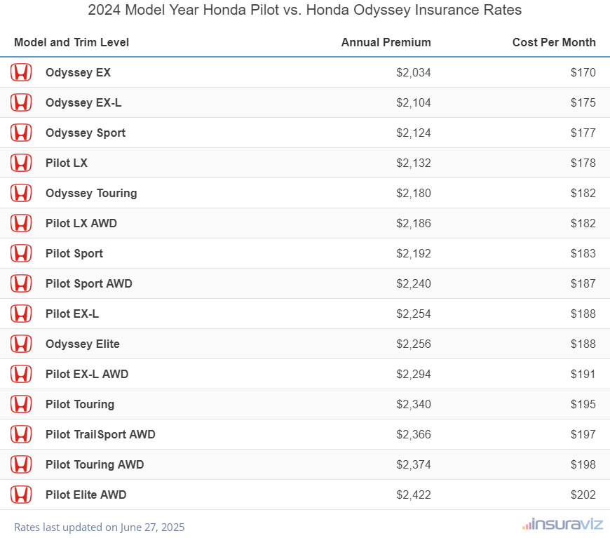 Annual and monthly insurance cost by trim level for a 2024 Honda Pilot and a 2024 Honda Odyssey