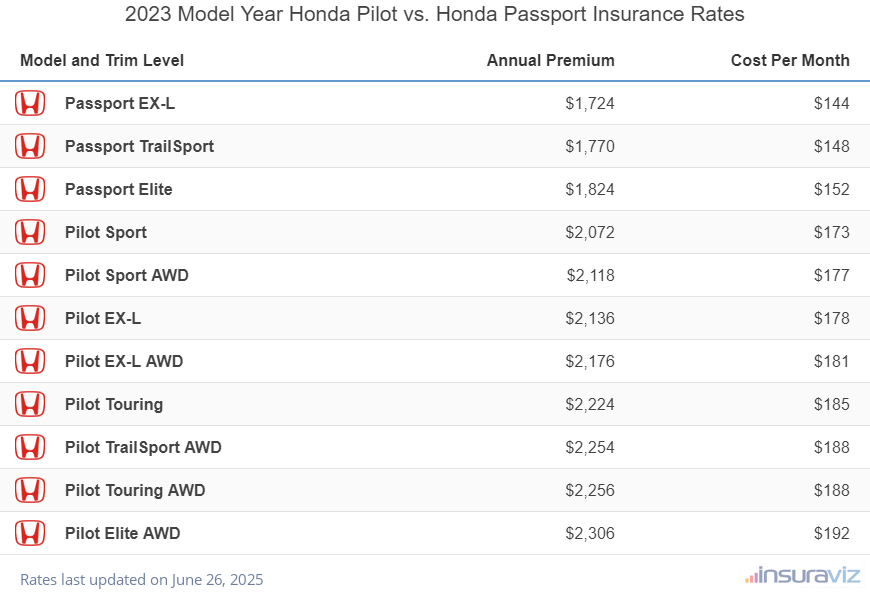 Annual and monthly insurance cost by trim level for a 2023 Honda Pilot and a 2023 Honda Passport