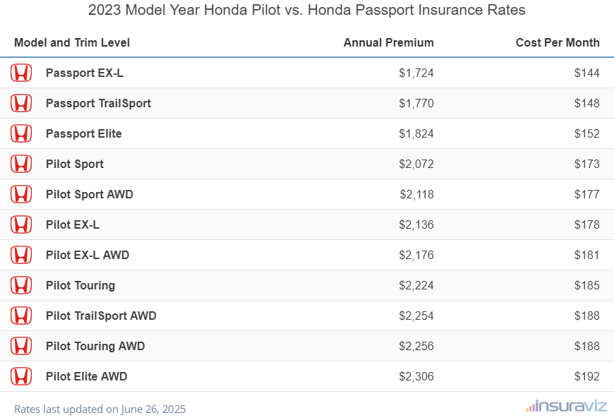 2023 Honda Pilot vs Honda Passport Insurance Cost by Trim Level