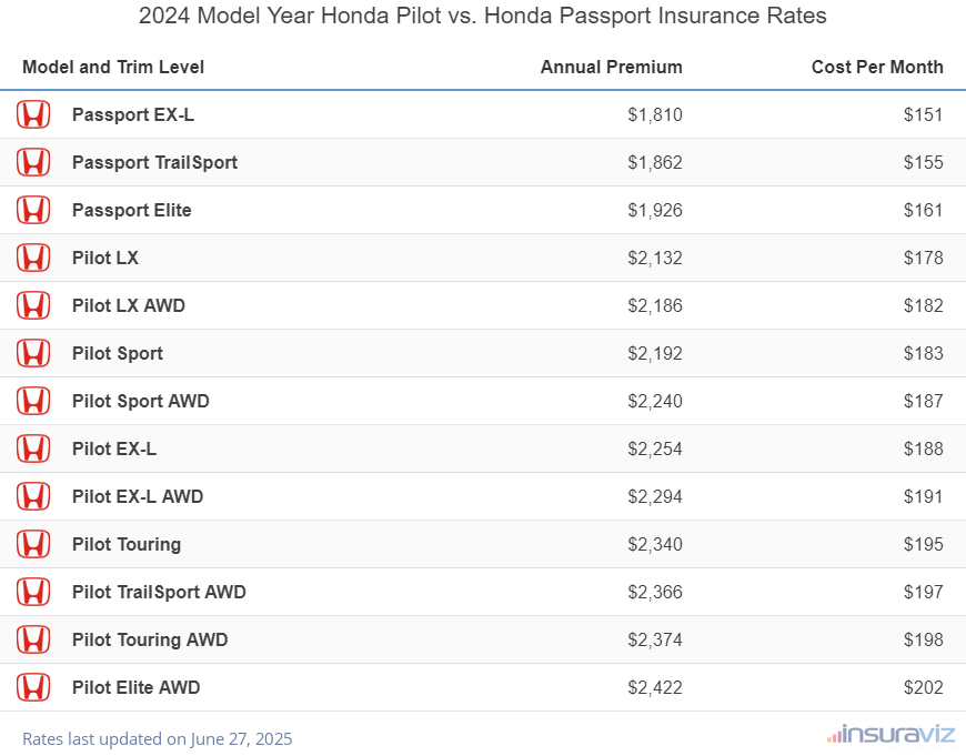 Annual and monthly insurance cost by trim level for a 2024 Honda Pilot and a 2024 Honda Passport