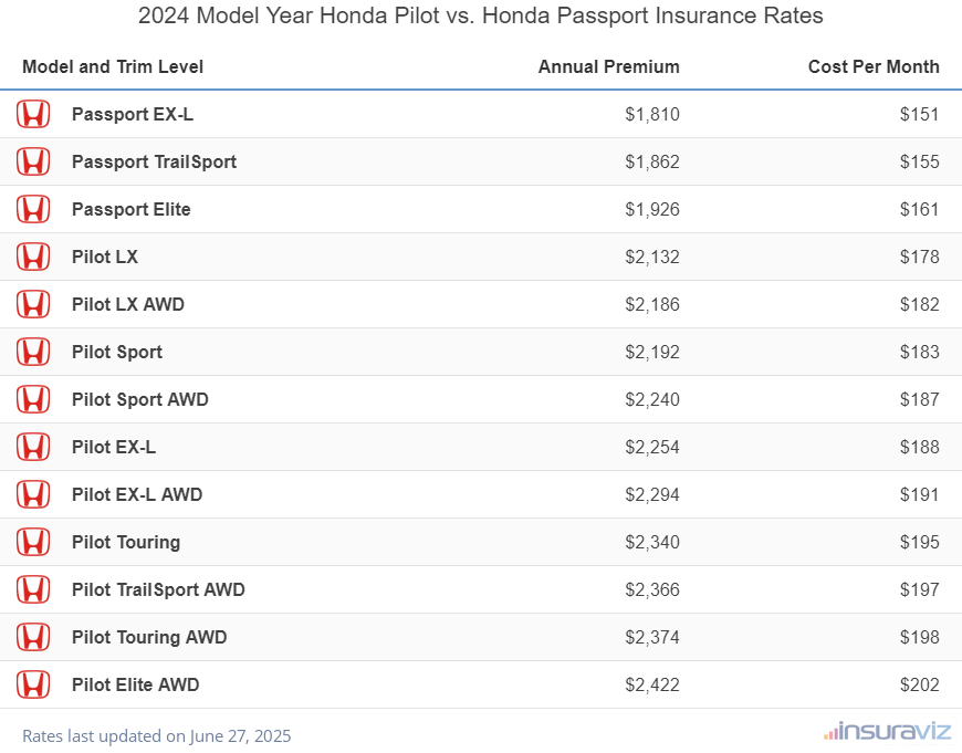 2024 Honda Pilot vs Honda Passport Insurance Cost by Trim Level