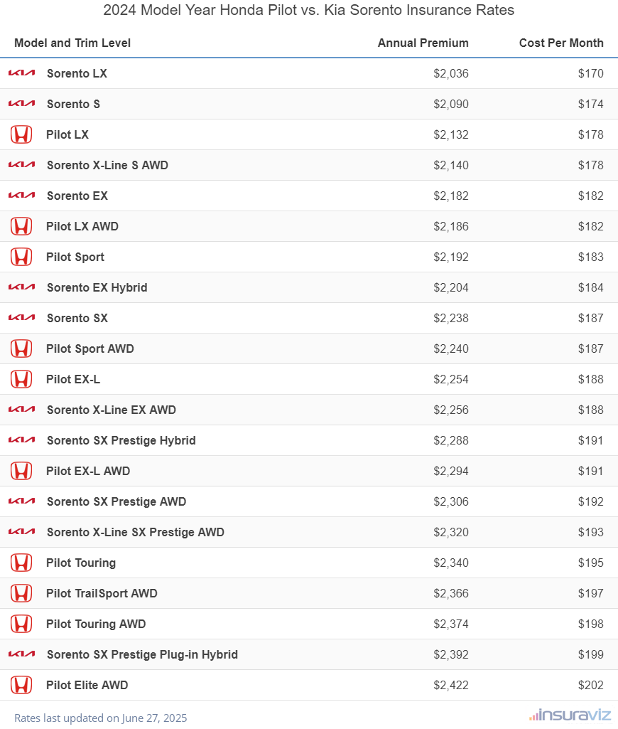 Annual and monthly insurance cost by trim level for a 2024 Honda Pilot and a 2024 Kia Sorento