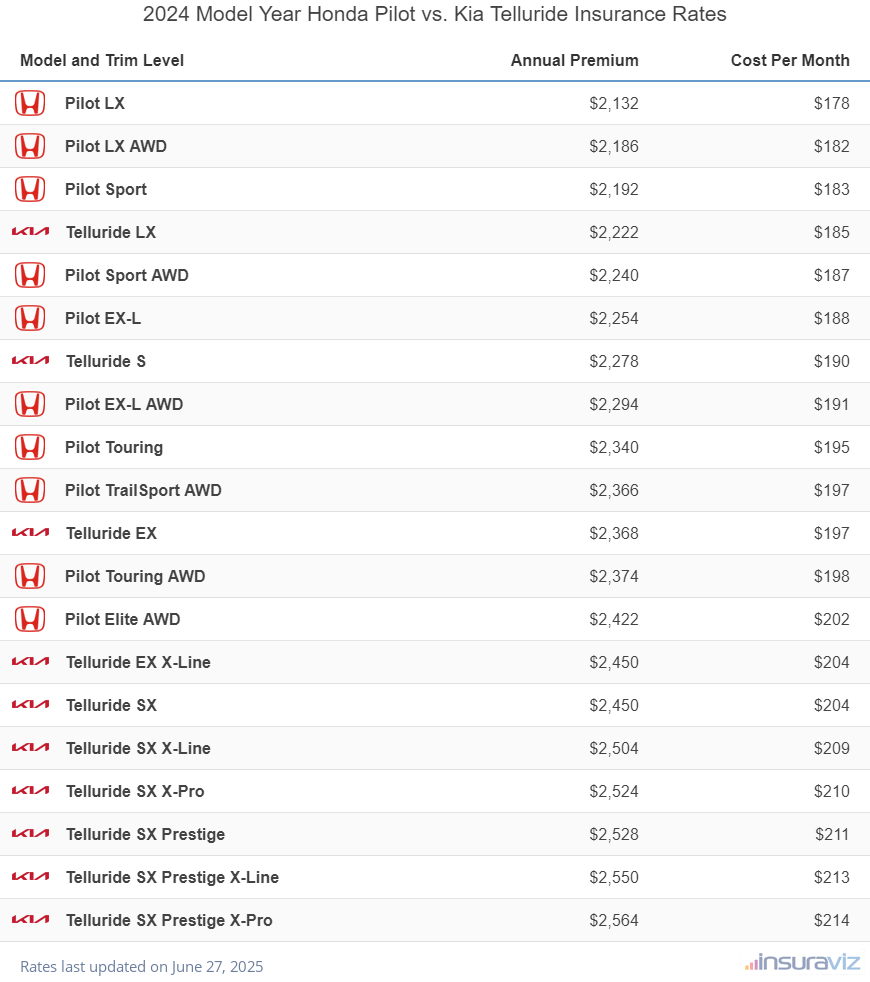 2024 Honda Pilot vs Kia Telluride Insurance Cost by Trim Level