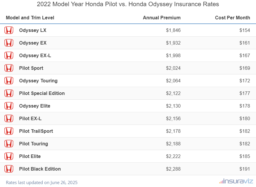 Annual and monthly insurance cost by trim level for a 2022 Honda Pilot and a 2022 Honda Odyssey
