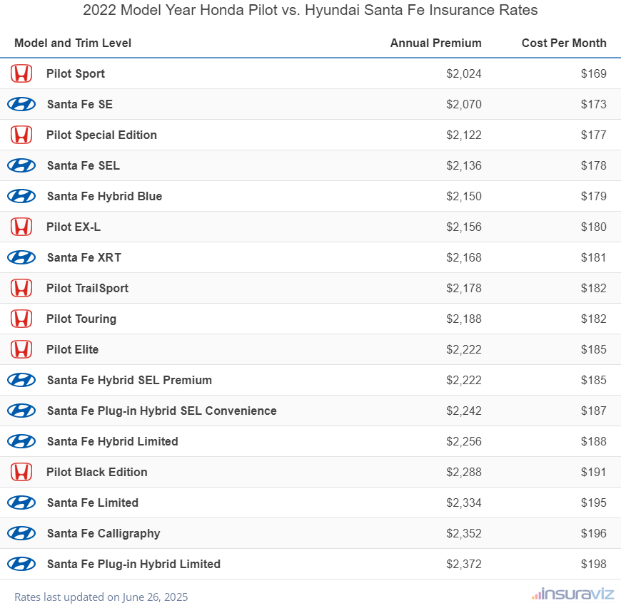 Annual and monthly insurance cost by trim level for a 2022 Honda Pilot and a 2022 Hyundai Santa Fe