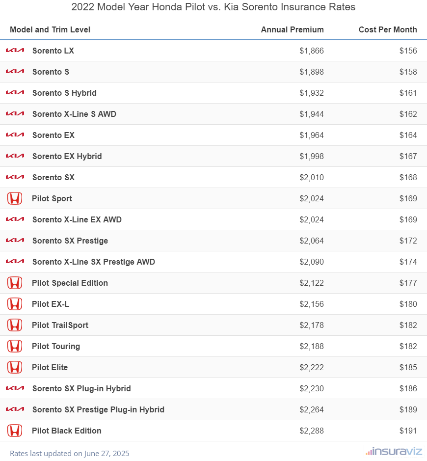 Annual and monthly insurance cost by trim level for a 2022 Honda Pilot and a 2022 Kia Sorento
