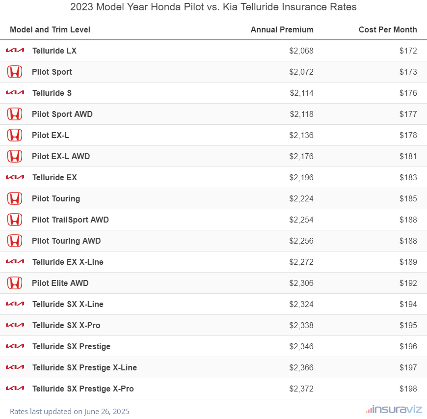 Annual and monthly insurance cost by trim level for a 2023 Honda Pilot and a 2023 Kia Telluride