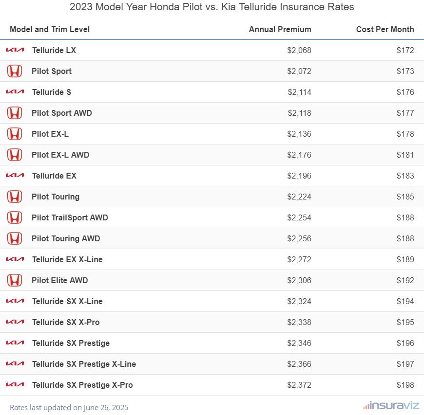 2023 Honda Pilot vs Kia Telluride Insurance Cost by Trim Level