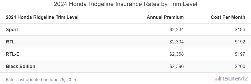 Insurance cost by trim level for a 2024 Honda Ridgeline ranging from the Sport model at $2,234 per year to the Black Edition model at $2,396