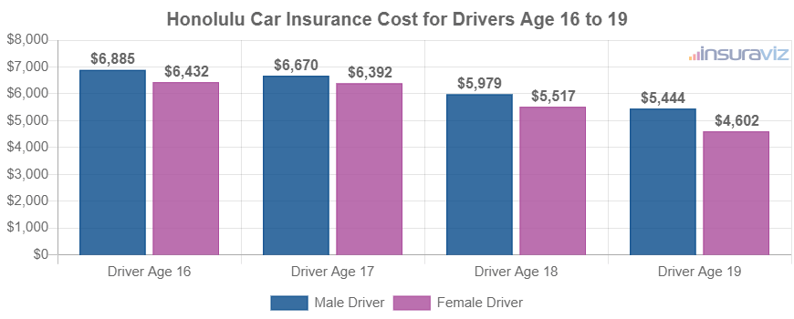 Honolulu Car Insurance Cost for Drivers Age 16 to 19