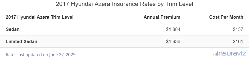 Insurance cost by trim level for a 2017 Hyundai Azera ranging from the Sedan model at $1,884 per year to the Limited Sedan model at $1,936