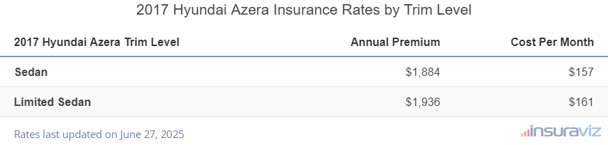 Hyundai Azera Insurance Cost by Trim Level