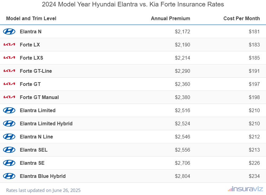 Annual and monthly insurance cost by trim level for a 2024 Hyundai Elantra and a 2024 Kia Forte