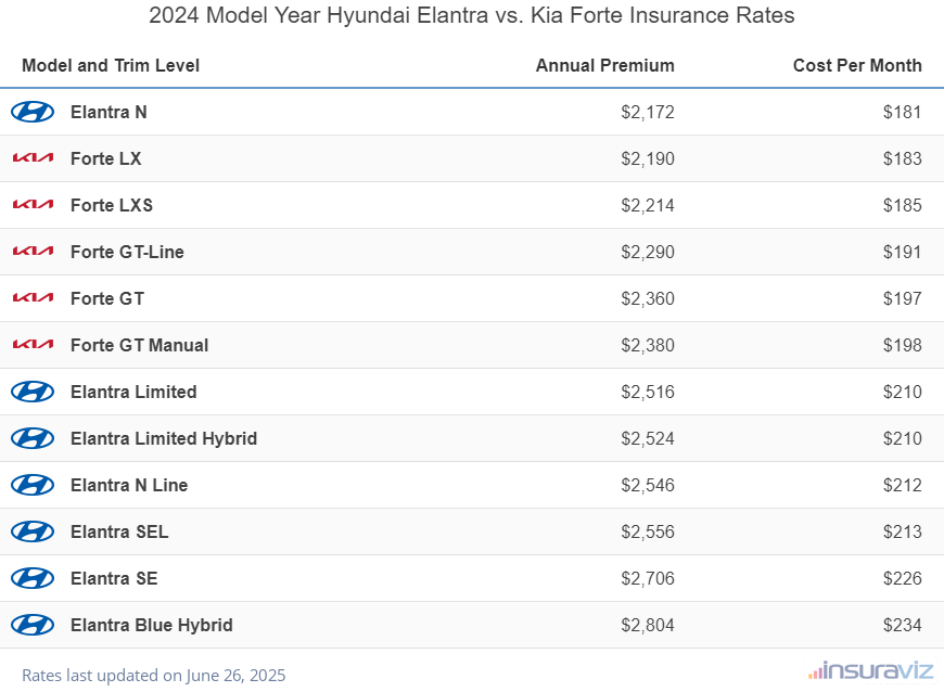 2024 Hyundai Elantra vs Kia Forte Insurance Cost by Trim Level